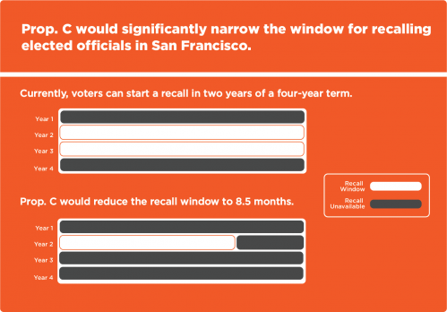 Prop. C would significantly narrow the window for recalling elected officials in San Francisco. Currently, voters can start a recall in two years of a four-year term. Prop. C would reduce the recall window to 8.5 months.