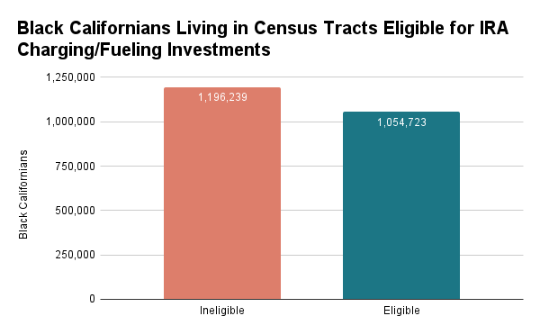 Black Californians living in census tracts eligible for IRA charging/fueling investments