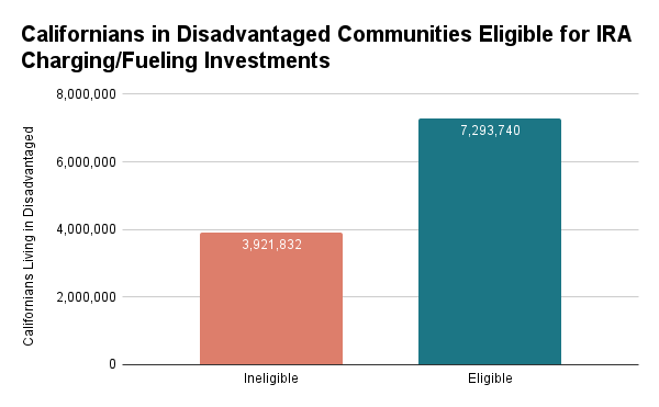 Californians in Disadvantages communities eligible for IRA charging/fueling investments