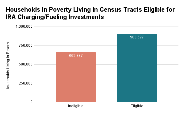 households in poverty living in census tracts eligible for IRA charging/fueling investments