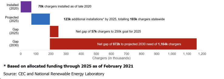 Neither the United States nor California is on track to reduce the emissions from the transportation sector fast enough to meet our collective climate goals. For instance, California has a goal to be carbon neutral by 2045 — just 23 years from now. But as of last year, more than 97% of cars and light duty trucks in California were still powered by fossil fuels. We need to phase out fossil-fuel powered vehicles altogether, and right now we’re not on track to do that quickly enough. Recent estimates have California meeting its climate targets 100 years too late. Climate change is only accelerating and we’re not keeping up. According to the California Energy Commission, as of late 2020, our state is almost 1 million chargers short of the number we need to build by 2030 at public destinations, workplaces, and multi-unit dwellings. California Is Falling Short on Building Enough Public and Shared Private Chargers at Public Destinations, Workplaces and Multi-unit Dwellings