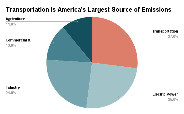 Transportation is America's largest source of emissions