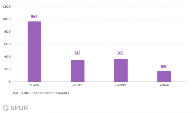 Per Capita Citation Rate by Race and Ethnicity, San Francisco, 2019